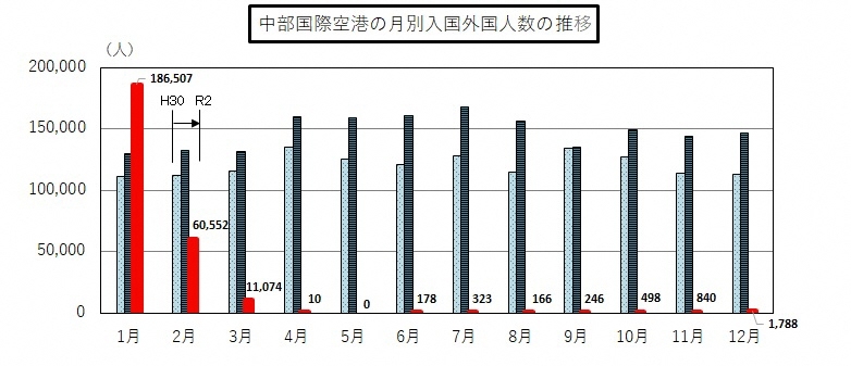グラフ:平成30年から令和2年までの中部国際空港の月別入国外国人数