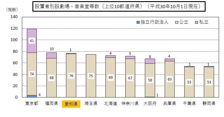 設置者別劇場・音楽堂等数(上位10都道府県)(平成30年10月1日現在)の棒グラフ