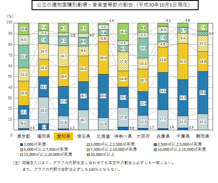 公立の建物面積別劇場・音楽堂等数割合(平成30年10月1日現在)の棒グラフ