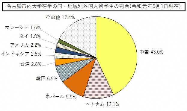 グラフ:名古屋市内大学在学の国・地域別外国人留学生の割合(令和元年5月1日現在)