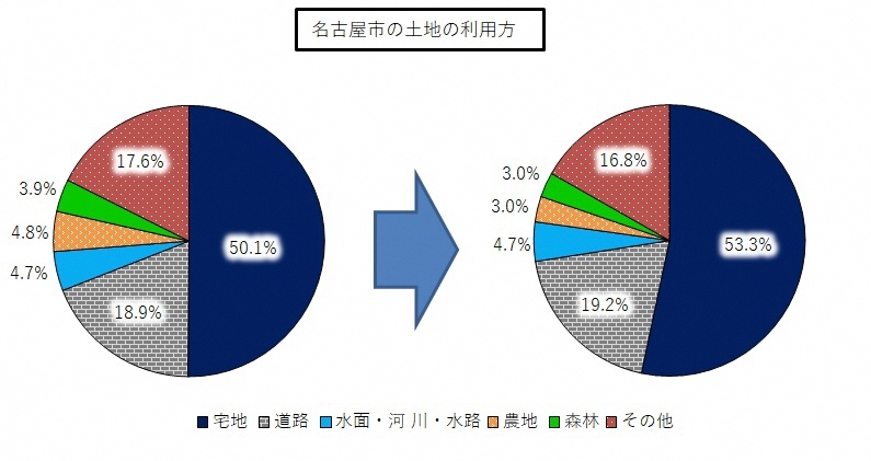 平成15年と30年の名古屋市土地の利用方法の構成比のグラフ