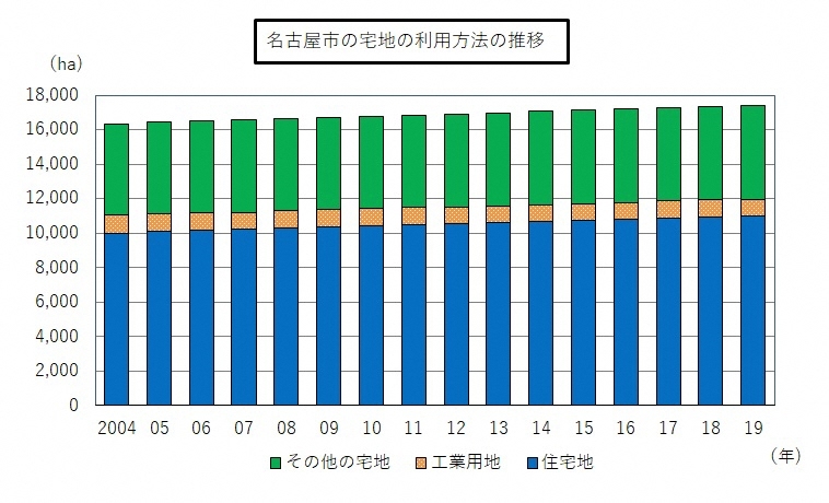 2004年から2019年までの宅地の利用方法の推移のグラフ