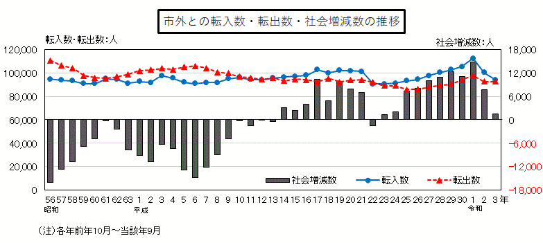 グラフ:市外との転入数・転出数・社会増減数の推移(昭和56年から令和3年まで)