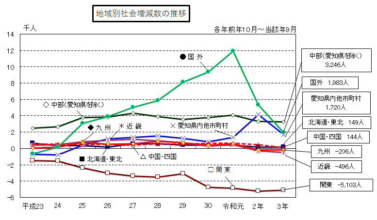 グラフ:地域別社会増減数の推移(平成23年から令和3年まで)