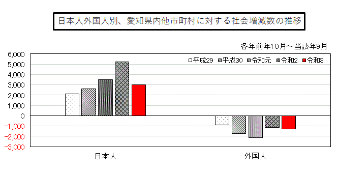 グラフ:日本人外国人別、愛知県内他市町村に対する社会増減数の推移(平成29年から令和3年まで)