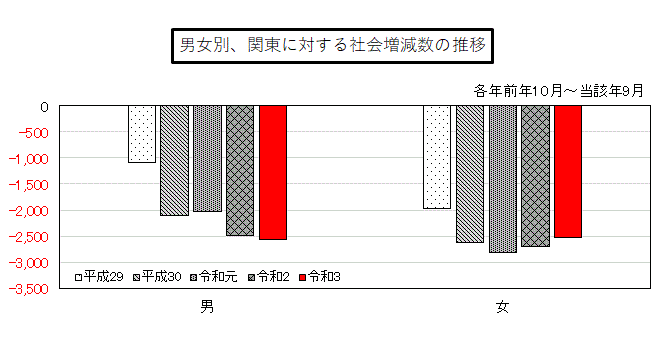 グラフ:男女別、関東に対する社会増減数の推移(平成29年から令和3年まで)
