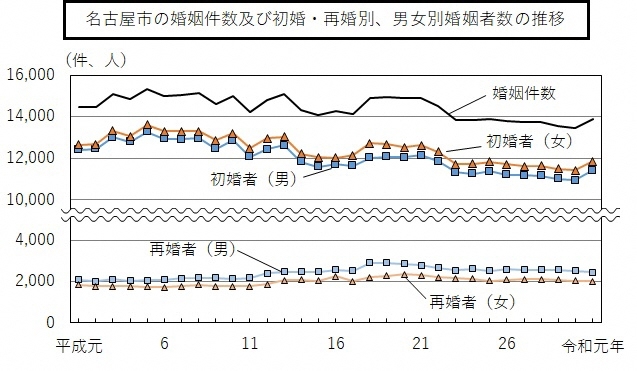 平成元年から令和元年までの名古屋市の婚姻件数及び初婚・再婚別、男女別婚姻者数の推移のグラフ