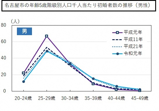 名古屋市の年齢5歳階級別人口千人当たり初婚者数の推移のグラフ(男性)(昭和63年、平成10年、平成20年及び平成30年)