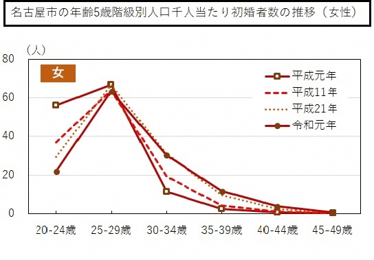 名古屋市の年齢5歳階級別人口千人当たり初婚者数の推移のグラフ(女性)(昭和63年、平成10年、平成20年及び平成30年)