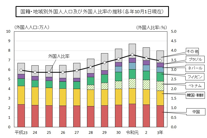 グラフ:国籍・地域別外国人人口及び外国人比率の推移(各年10月1日現在)