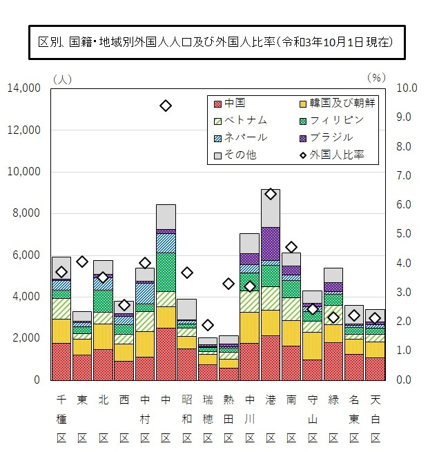 区別、国籍・地域別外国人人口及び外国人比率(令和3年10月1日現在)のグラフ