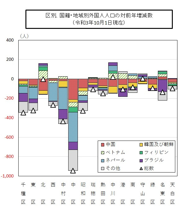 グラフ:区別、国籍・地域別令和3年外国人人口の対前年増減数(令和3年10月1日現在)