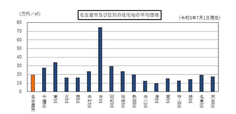グラフ:名古屋市及び区別の住宅地の平均価格(令和3年7月1日現在)