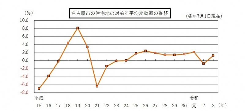 グラフ:名古屋市の住宅地の平均価格の対前年平均変動率の推移(平成18年から令和3年まで)