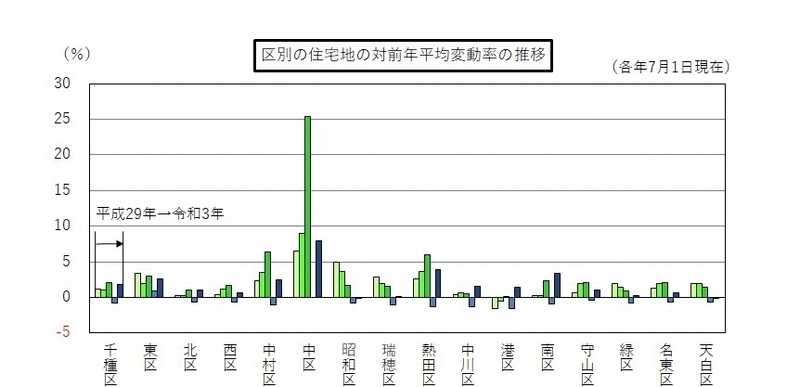 グラフ:区別の住宅地の平均価格の対前年平均変動率の推移(平成28年から令和3年まで)