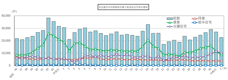 グラフ:名古屋市の利用関係別着工新設住宅戸数の推移