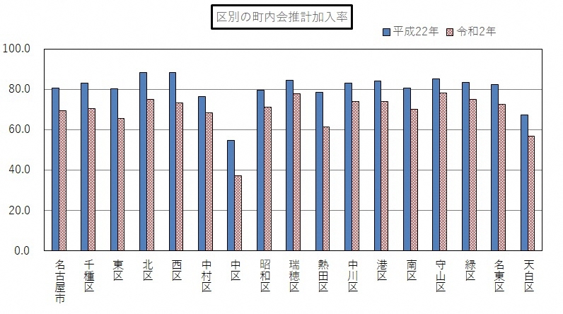 区別の町内会推計加入率のグラフ