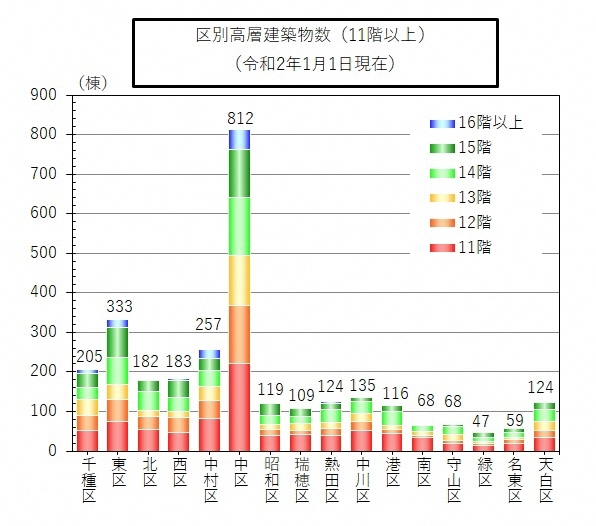 グラフ:区別の11階以上の高層建築物数(令和2年1月1日現在)
