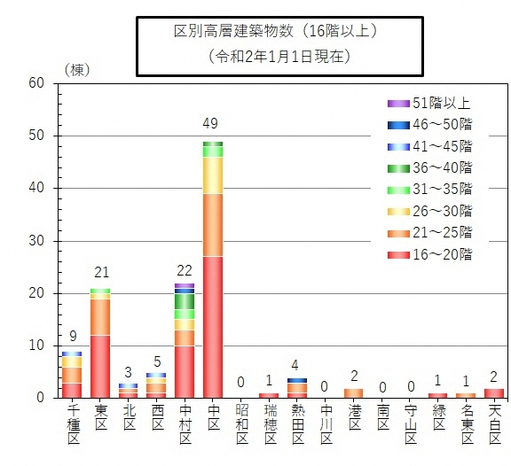 グラフ:区別の16階以上の高層建築物数(令和2年1月1日現在)
