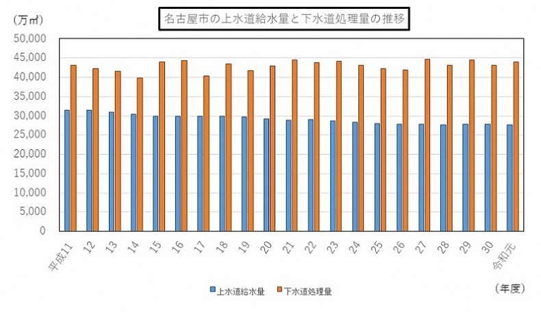 平成11年度から令和元年度までの上水道給水量及び下水道処理量の推移の棒グラフ