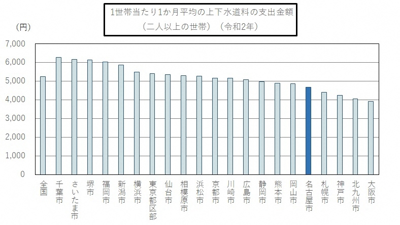 令和2年の二人以上の世帯の1世帯当たり1か月平均の上下水道料の支出金額21大都市比較棒グラフ