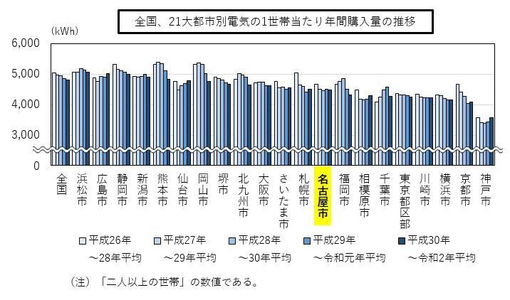 グラフ:全国、21大都市の電気の1世帯当たり年間購入量(3年平均)の推移