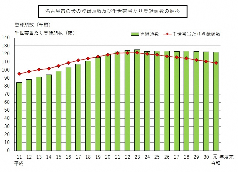 平成11年から令和元年度までの名古屋市の犬の登録頭数及び千世帯当たり登録頭数の推移のグラフ