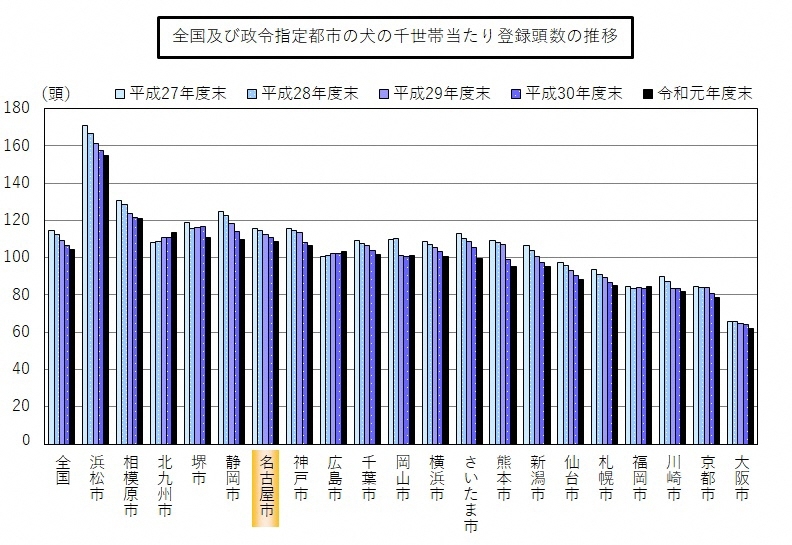 平成27年から令和元年までの全国及び政令指定都市の犬の千世帯当たり登録数の推移のグラフ