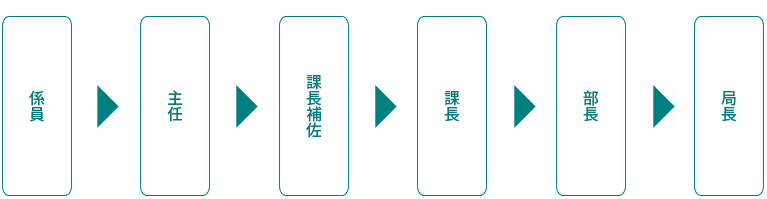 係員→主任→課長補佐→課長→部長→局長