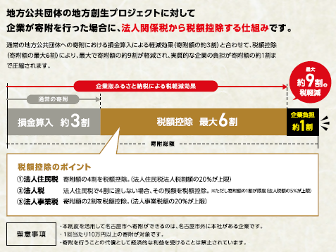 イラスト：企業版ふるさと納税制度による控除のイメージ。本制度を活用すると、寄附額の約9割が軽減されることを示しています。