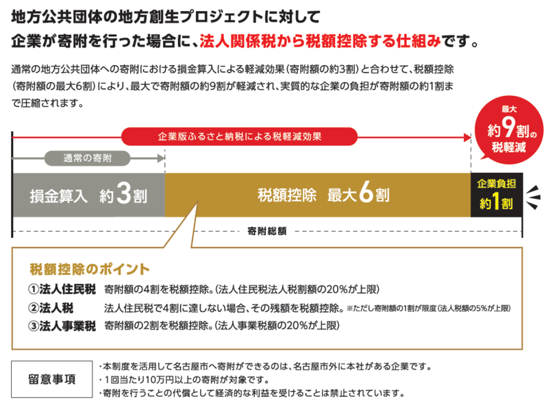 イラスト：企業版ふるさと納税制度による控除のイメージ。本制度を活用すると、寄附額の約9割が軽減されることを示しています。
