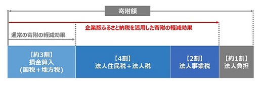 イラスト：企業版ふるさと納税制度による控除のイメージ。本制度を活用すると、寄附額の約9割が軽減されることを示しています。