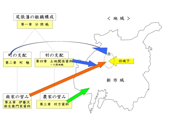 イラスト:『新修名古屋市史』資料編「近世1」 概念図