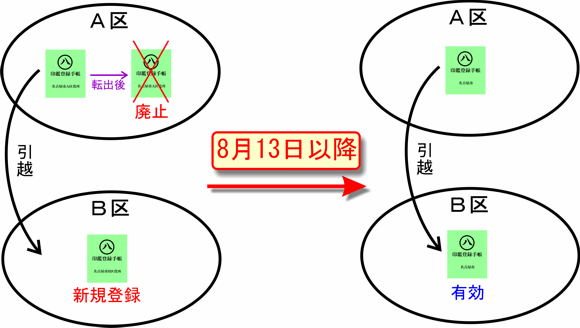 イラスト:区間異動しても印鑑登録が引き継がれます