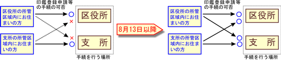 イラスト:支所のある区にお住まいの方は区役所・支所どちらでも印鑑登録ができます