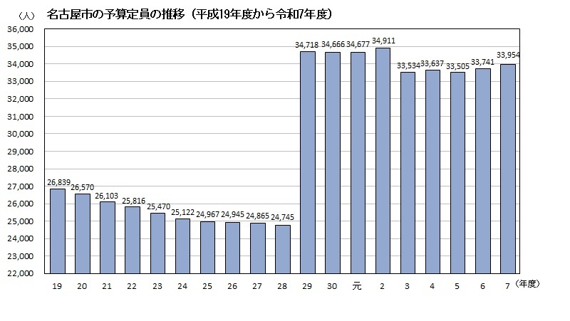 グラフ：名古屋市の予算定員の推移（平成19年度から令和7年度）