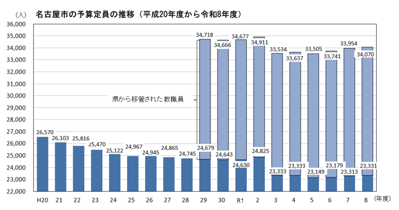 グラフ：名古屋市の予算定員の推移（平成20年度から令和8年度）