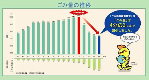 グラフ：ごみ量の推移