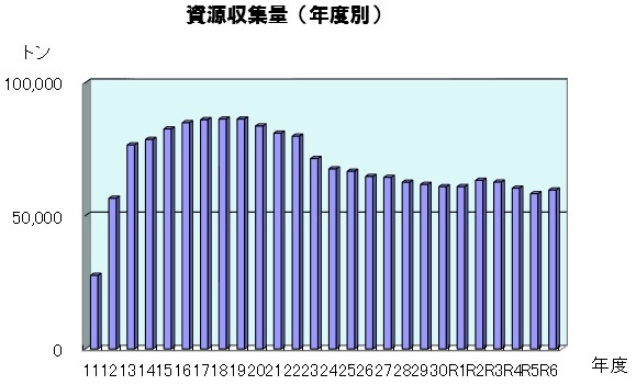 年度毎の資源収集量推移を表したグラフ 11年度以降増え続けていましたが、20年度から減少に転じ令和6年度は微増となっております。
