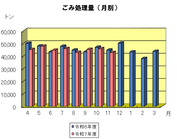 月別のごみ処理量のグラフ　7年11月は約4.3万トンでした。