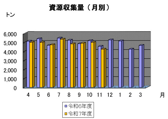 月別の資源収集量のグラフ　7年11月は約4千トンでした。
