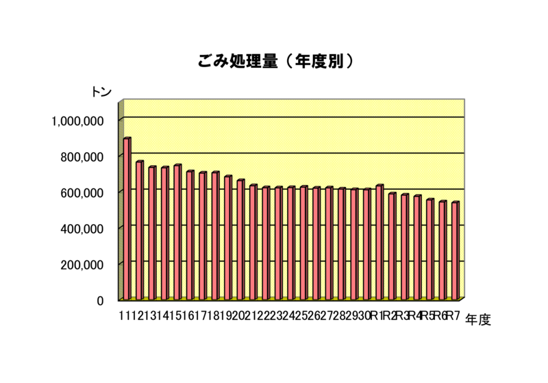 年度毎のごみ処理量推移を表したグラフ　平成11年度から比較すると大幅に減少しています。