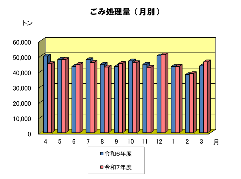 月別のごみ処理量のグラフ　8年3月は約4.6万トンでした。