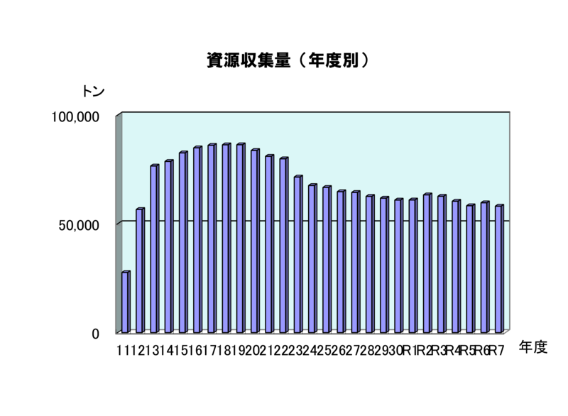 年度毎の資源収集量推移を表したグラフ　11年度以降増え続けていましたが、20年度から減少に転じ令和6年度は微増となっております。