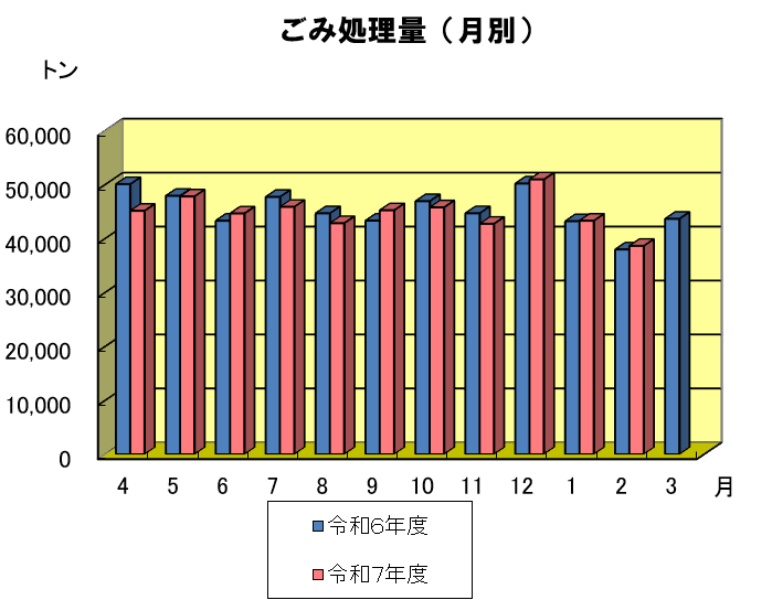 月別のごみ処理量のグラフ　8年2月は約3.9万トンでした。