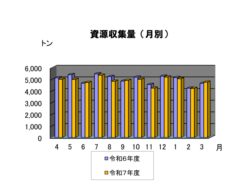 月別の資源収集量のグラフ　8年3月は約4.7千トンでした。