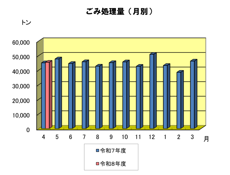 月別のごみ処理量のグラフ　8年4月は約4.5万トンでした。