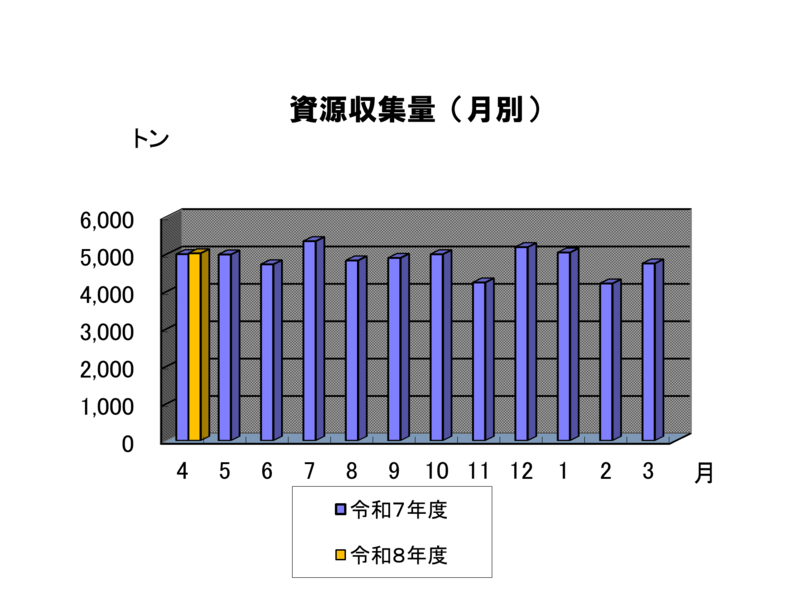 月別の資源収集量のグラフ　8年4月は約5.0千トンでした。