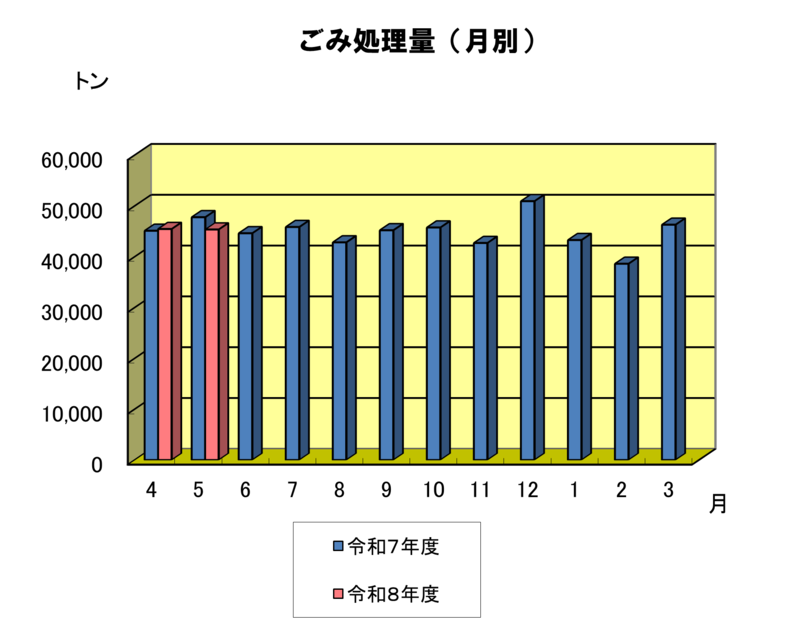 月別のごみ処理量のグラフ 8年5月は約4.5万トンでした。