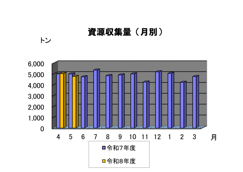 月別の資源収集量のグラフ 8年5月は約4.8千トンでした。